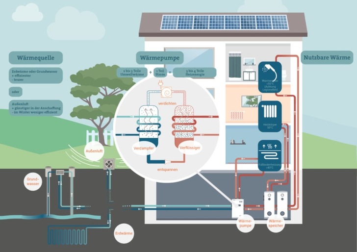 Verschiedene Umweltenergiequellen = Effizientes Heizen