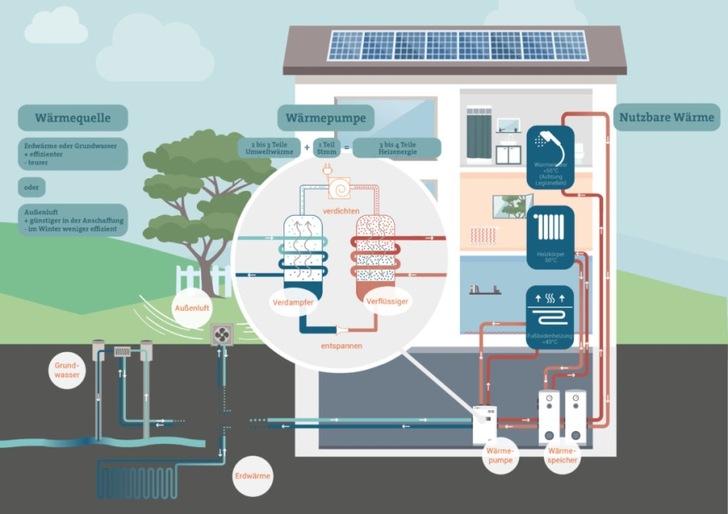 Verschiedene Umweltenergiequellen = Effizientes Heizen - © Zukunft Altbau
