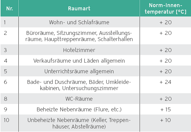 Norm-Innentemperaturen