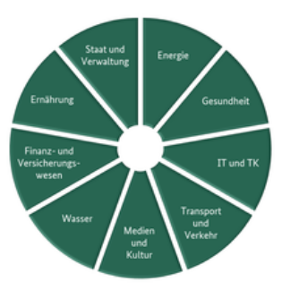 KRITIS Zuordnung