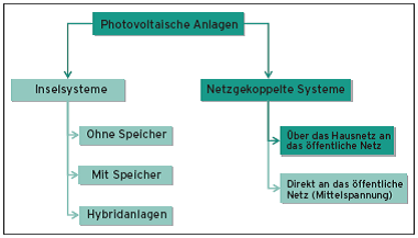 Photovoltaische Anlagen im Überblick - © Vaillant
