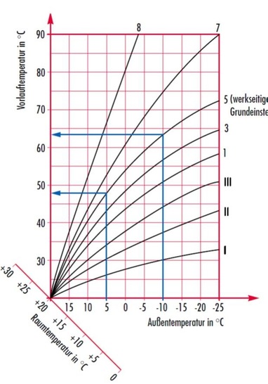 Bei der Werksseitigen Grundeinstellung werden bei -10°C AT ca. 63°C im Vorlauf erreicht