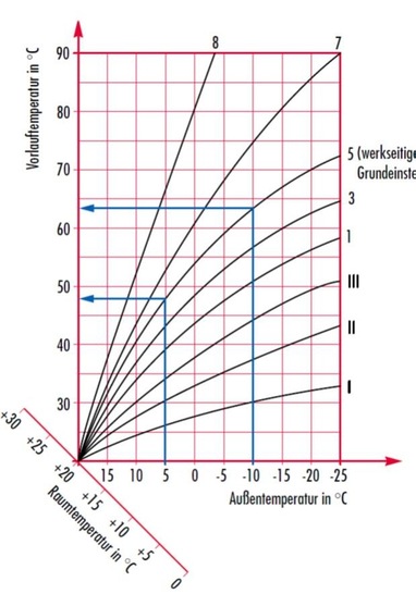 Bei der Werksseitigen Grundeinstellung werden bei -10°C AT ca. 63°C im Vorlauf erreicht 