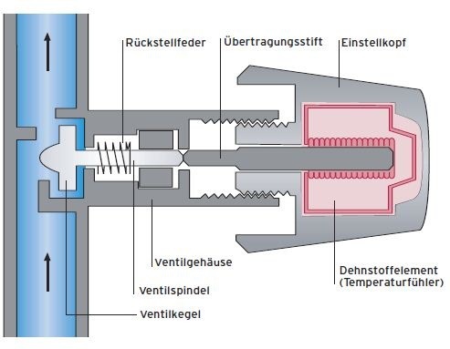 Prinzip eines Thermostatventils