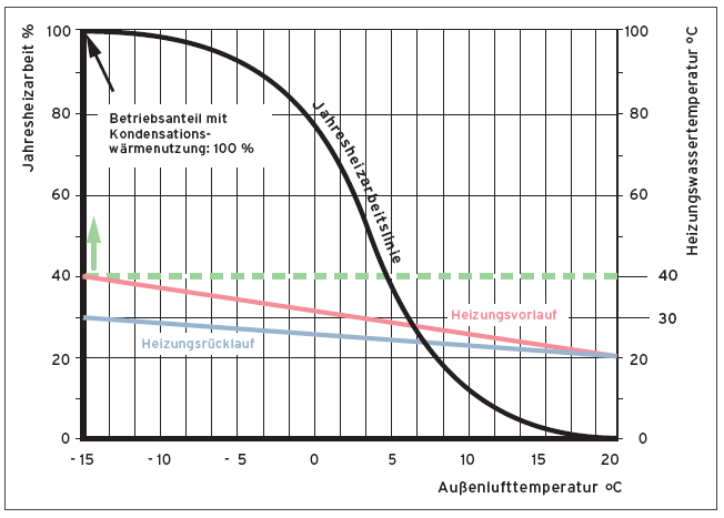 Kondensationswärmenutzung (Heizsystem 40/30 °C)