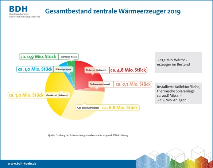Gesamtbestand zentraler Wärmeerzeuger in 2019