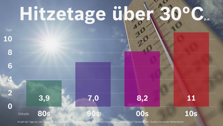 Es gibt derzeit mehr sehr heiße Tage als früher.