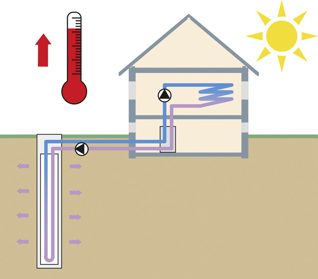 Passive oder aktive Kühlung über eine 
Erdwärmesondenanlage als Wärmesenke - © Bild: Forum Wohnenergie
