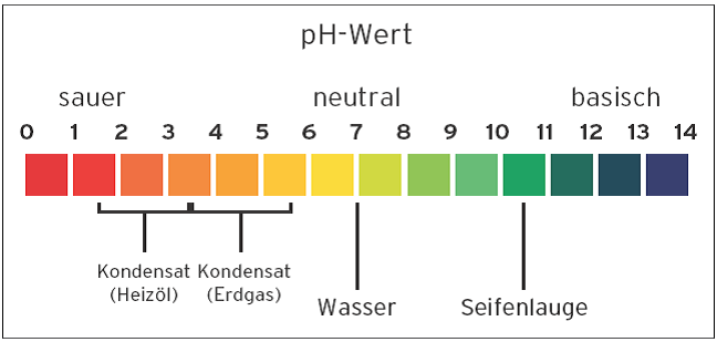 ph-Wert Tabelle für verschiedene Flüssigkeiten (Heizöl weist nur mit schwefelhaltigen Anteilen einen so niedrigen pH-Wert auf)