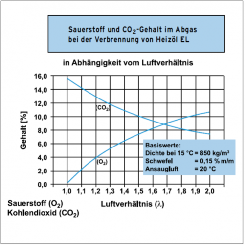 O ²  zu CO ²  Verhältnis: Der optimale Verbrennungsbereich liegt bei einem Restsauerstoffgehalt der Abgase bei 4,0%. Das entspricht einen CO ²  -Anteil von ca. 12,5%.