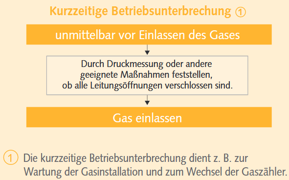 Folgende Bedingung  gilt für In Betrieb befindliche Gasanlagen