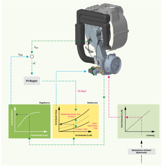 Schema elektronischer Gas-Luftverbund - © Vaillant
