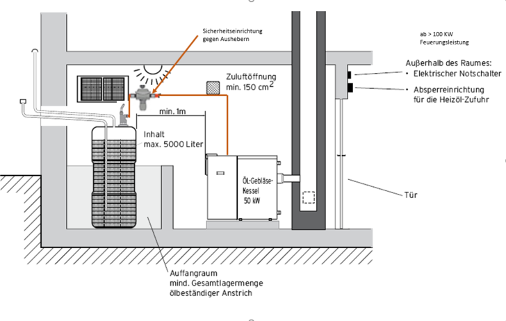 Öl-Feuerung im Heizöllagerraum