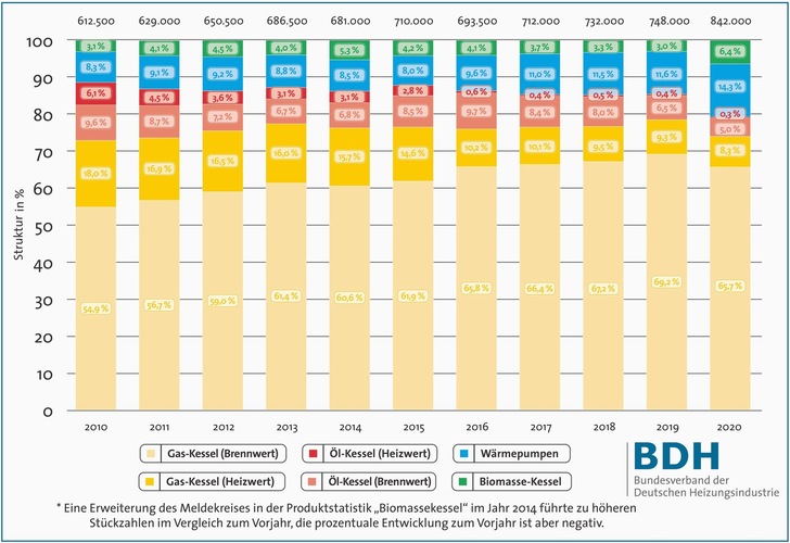 Absatz von Wärmeerzeugern in Deutschland 2011 bis 2020 - © BDH
