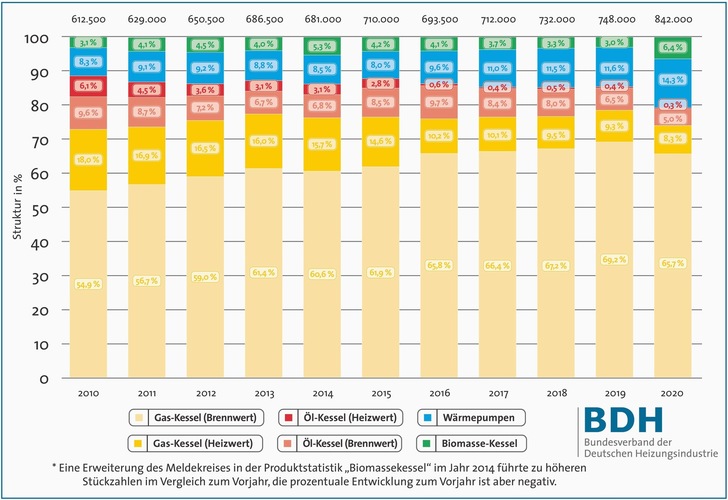 Absatz von Wärmeerzeugern in Deutschland 2011 bis 2020 