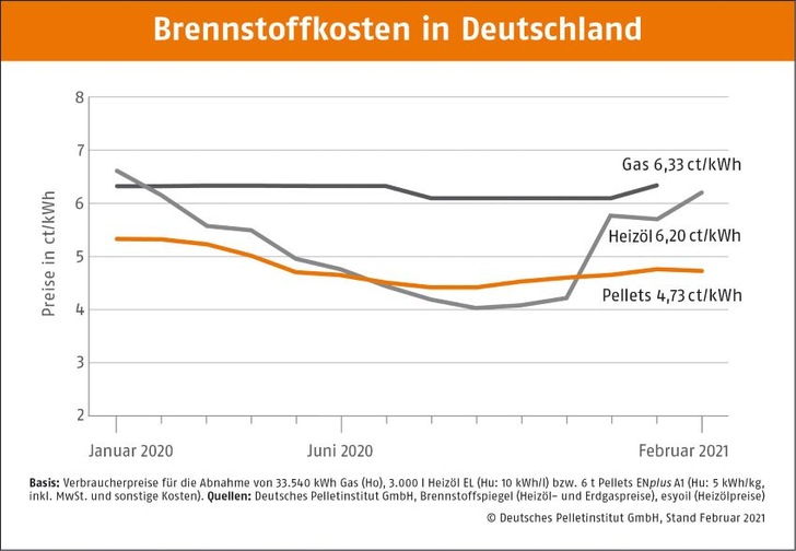 Der Pelletpreis bleibt stabil Bild