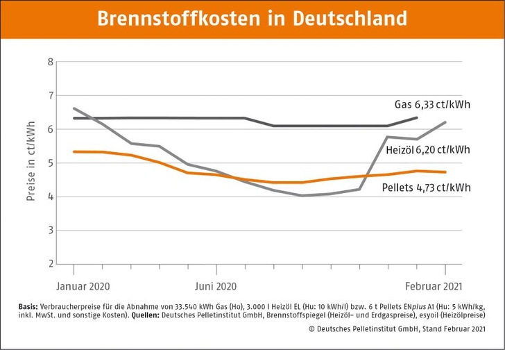 Der Pelletpreis bleibt stabil Bild - © DEPI
