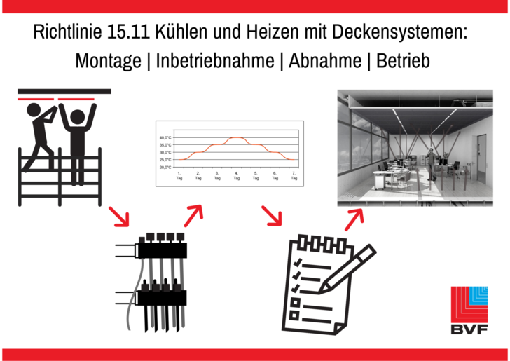 Die Richtlinie 15.11 des BVF e.V leitet durch Montage, Inbetriebnahme, Abnahme und Betrieb von Deckensystemen 