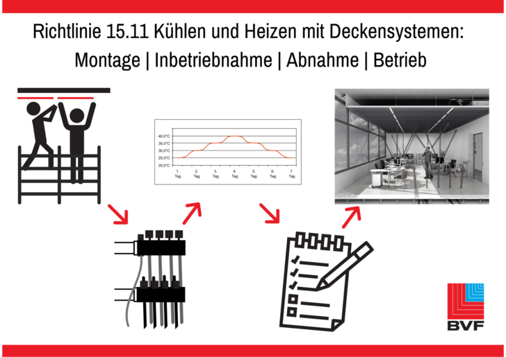 Die Richtlinie 15.11 des BVF e.V leitet durch Montage, Inbetriebnahme, Abnahme und Betrieb von Deckensystemen - © BVF e.V
