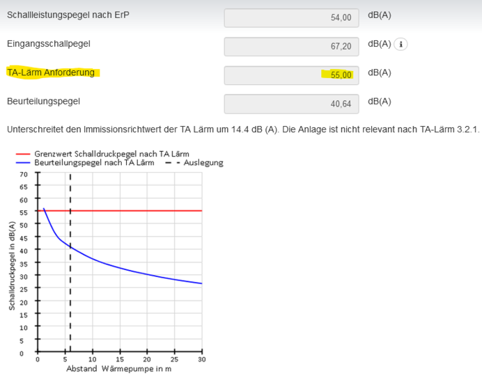 Das Diagramm zeigt die Bewertung der Schallleistung für den  Tagbetrieb . Bei einem Abstand von 6,00 Meter wird der zulässige Schallpegel deutlich unterschritten - © Vaillant planSOFT
