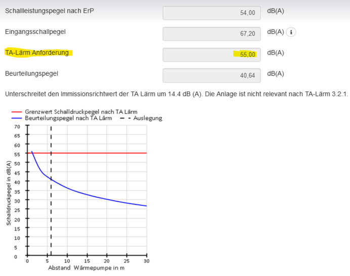 Das Diagramm zeigt die Bewertung der Schallleistung für den  Tagbetrieb . Bei einem Abstand von 6,00 Meter wird der zulässige Schallpegel deutlich unterschritten