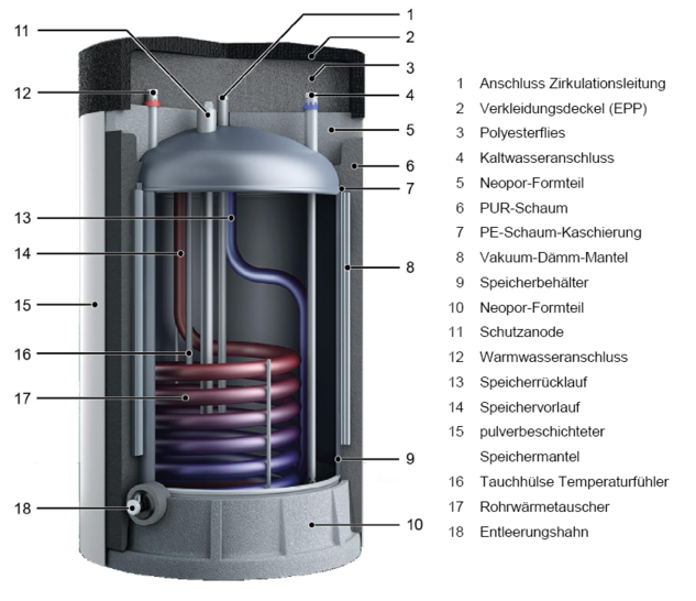 Trinkwarmwasser-Speicher uniSTOR VIH …R/6 H - © Vaillant
