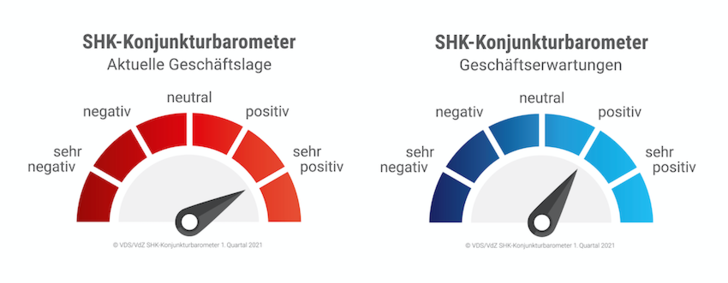 SHK Konjunkturbarometer - © VDZ
