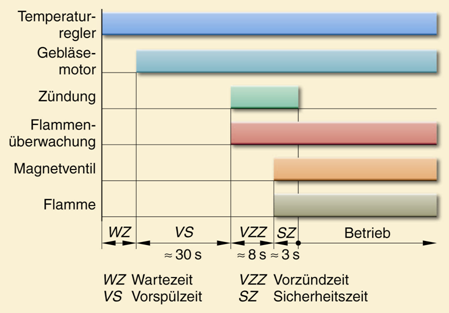 Funktionsablauf eines Gas-Feuerungsautomaten - © Handwerk und Technik (H+T) Stuttgart
