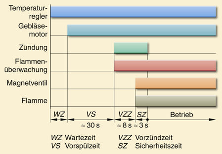 Funktionsablauf eines Gas-Feuerungsautomaten