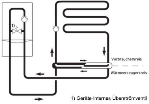 Systemtrennung durch einen Plattenwärmetauscher (Schematische Darstellung) - © Vaillant
