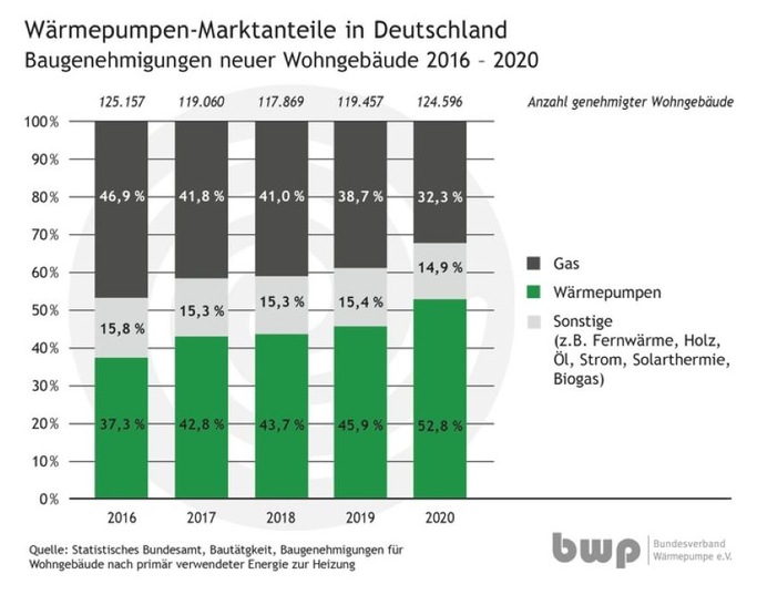 Der Trend setzt sich ungehindert fort. - © Statistisches Bundesamt
