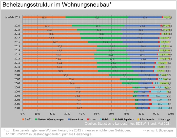 Im Jahr 2000 war Erdgas bei den Baugenehmigungen von Wohnungen mit einem Anteil von 76,7 % die erste Wahl. Bis 2020 hat sich der Anteil auf 33,3 % mehr als halbiert. Neuer Spitzenreiter sind elektrisch angetriebene Wärmepumpen mit einem Marktanteil von 35,5 %. Nur ein Jahr zuvor lag Erdgas noch mit fast 7 Prozentpunkten vor der Wärmepumpe. - © AG Energiebilanzen
