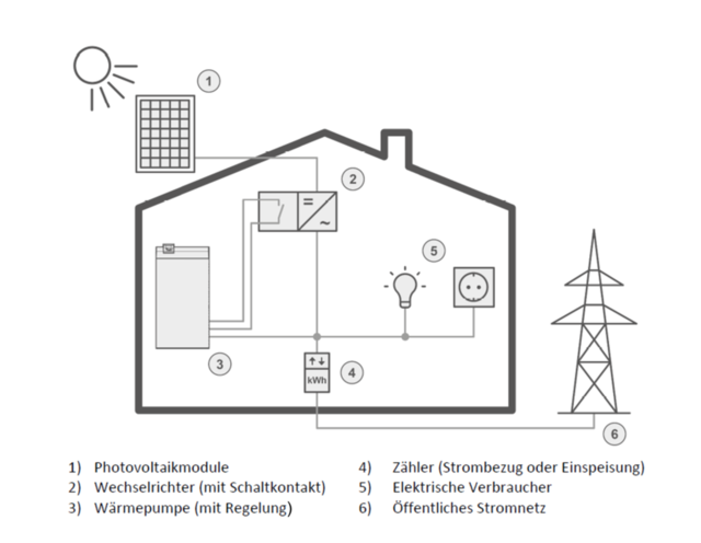 Schematische Darstellung einer PV-Anlage mit Wärmepumpe 
