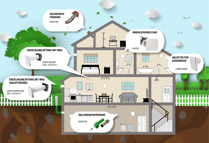 Unterschiedliche Anforderungen zur Lüftung in den Räumen eines Hauses werden mit entsprechender Vielfalt bedient