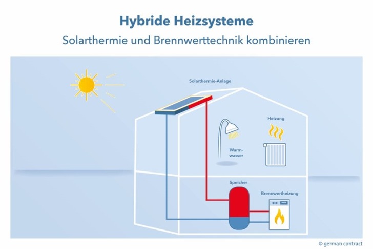 Mit Hybrider Heiztechnik ökonomisch und ökologisch Heizen