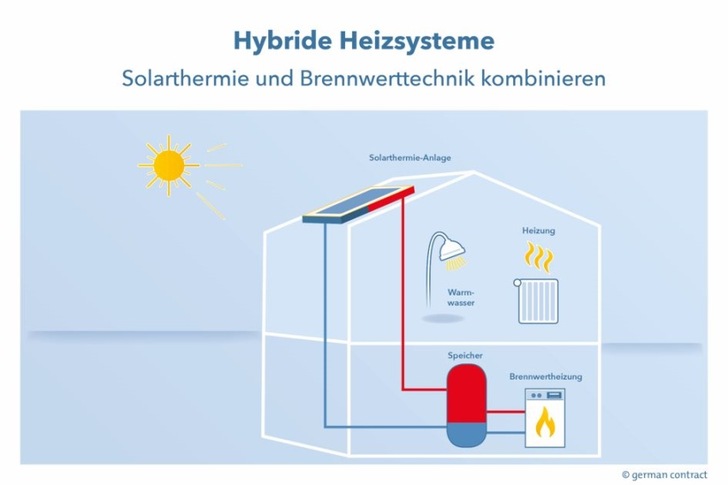 Mit Hybrider Heiztechnik ökonomisch und ökologisch Heizen - © german contract
