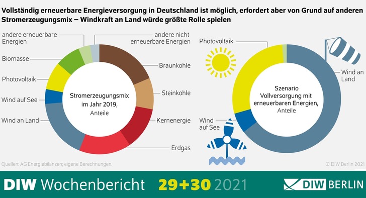 Energiewende: Eine Studie des DIW Berlin berechnet Szenarien einer Vollversorgung durch erneuerbare Energien.
