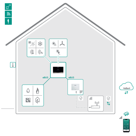 Regelung einer Heizungsanlage mit dem Systemregler sensoCOMFORT VRC 720(f) und Internetanbindung über sensoNET Grafik. - © Vaillant
