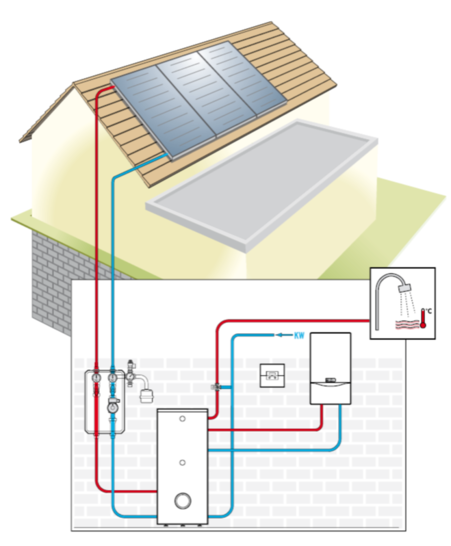 Bivalenter Solarspeicher (Prinzip Skizze)