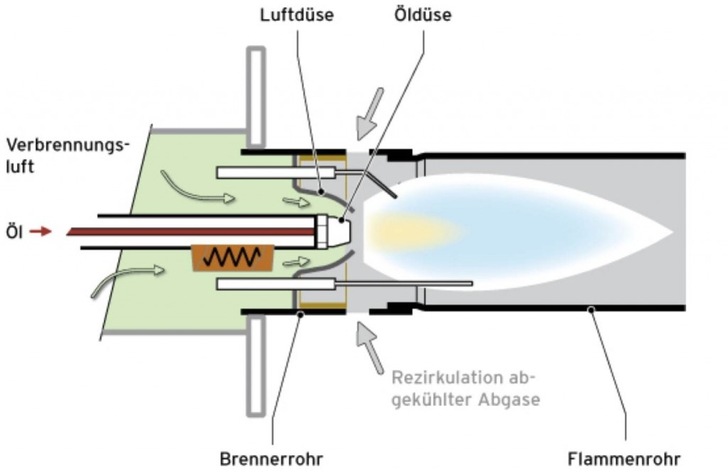Blaubrenner-Funktionsprinzip – Schön zu erkennen ist der Rezirkulationsspalt durch die, die heißen Abgase, dass Öl verdampfen lassen und so eine große Oberfläche für den zugeführten Sauerstoff schaffen 