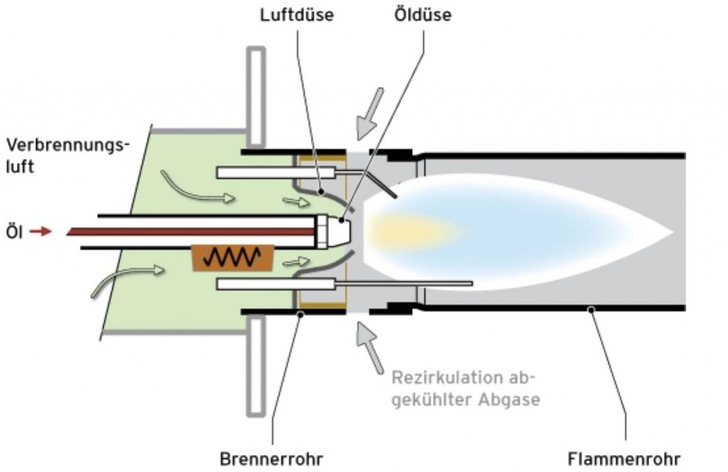 Blaubrenner-Funktionsprinzip – Schön zu erkennen ist der Rezirkulationsspalt durch die, die heißen Abgase, dass Öl verdampfen lassen und so eine große Oberfläche für den zugeführten Sauerstoff schaffen - © Vaillant
