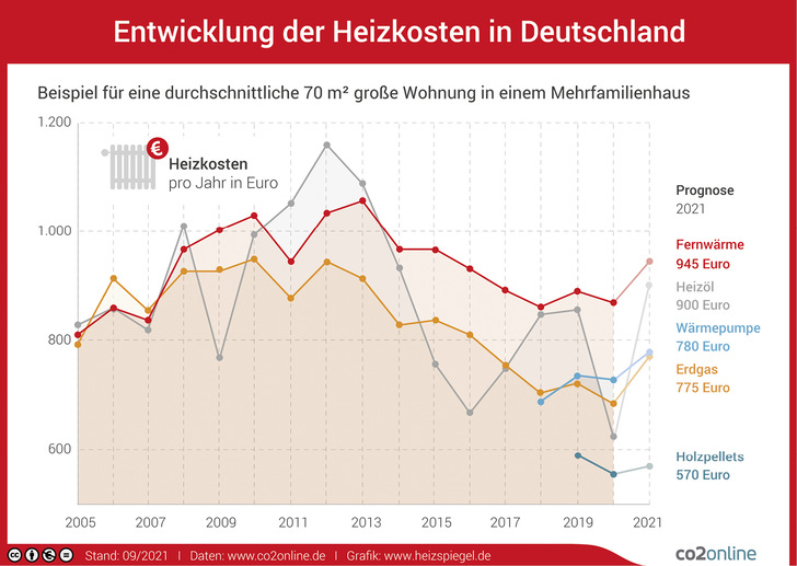 © Bild: www.heizspiegel.de
