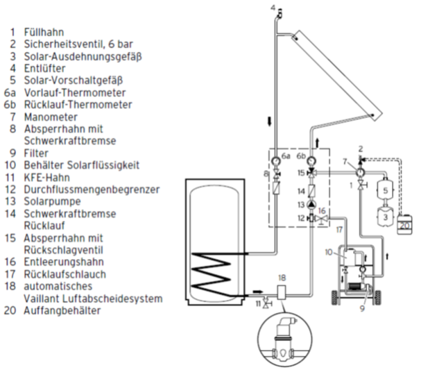 Luft im System beeinflusst die Effizienz von Solarthermieanlagen, weswegen man unbedingt gründlich entlüften muss. - © Vaillant
