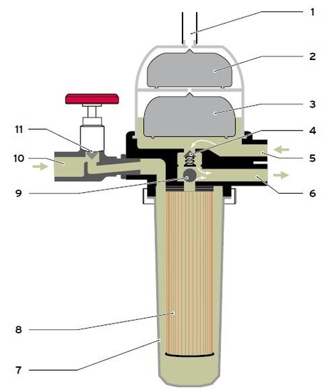 Ein sauberer Ölfilter erhöht die Betriebsicherheit der Anlage wesentlich 
