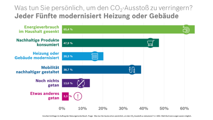 65,4 Prozent der Bürger reduzieren den CO2-Ausstoß durch Maßnahmen im Haushalt