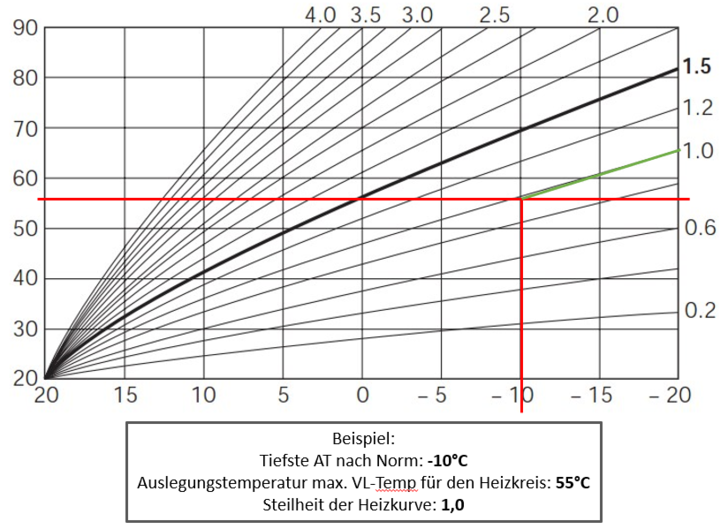 Wer die Heizkurve optimiert, spart dem Kunden Geld - © SBZ-Monteur
