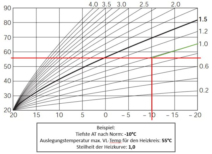 Wer die Heizkurve optimiert, spart dem Kunden Geld 