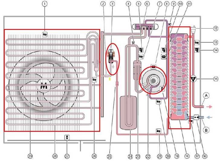 Hier mal eine komplette Wärmepumpe mit ihren Bauteilen. Die rot Umrandeten sind die vier Hauptkomponenten 