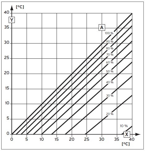 Minimale Vorlauftemperatur in Abhängigkeit zur Lufttemperatur