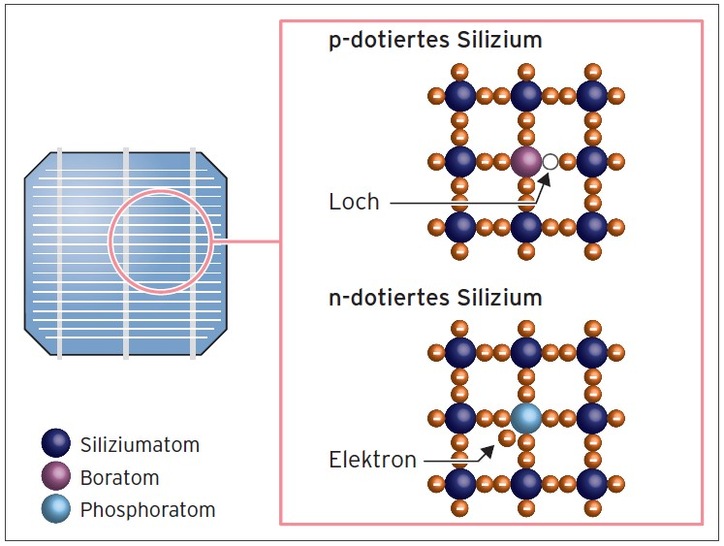 Ladungspotenziale der verunreinigten Siliziumatome